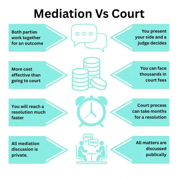 Why Try Family Mediation Northampton - graphic of mediation vs court.